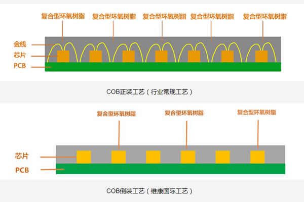 COB顯示屏的正裝與倒裝有什么區(qū)別？